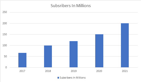 Amazon Prime Annual Subscribers