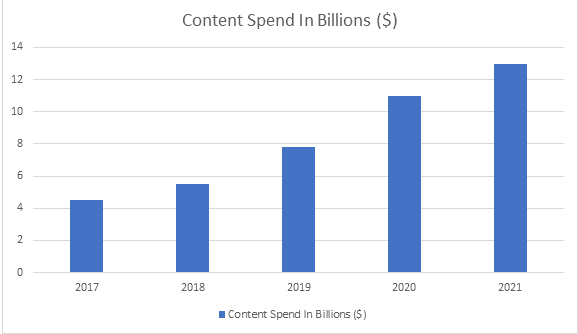 Amazon Prime Content Spend