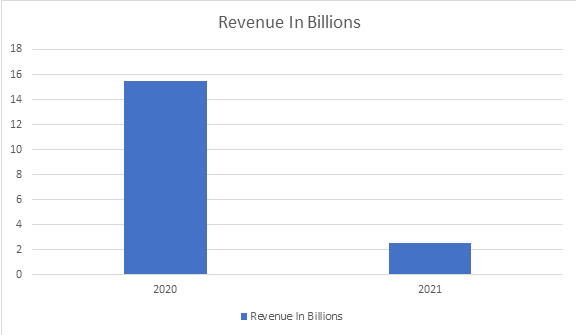 Amazon’s Annual Advertising Revenue