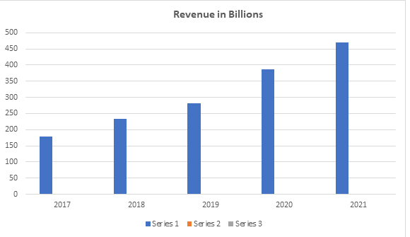 Amazon’s Annual Revenue