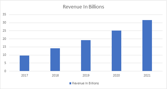 Amazon’s Annual Subscription Revenue