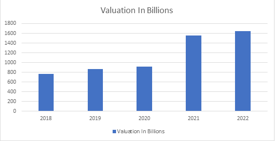 Amazon’s Annual Valuation