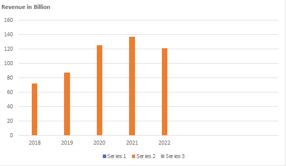 Amazon’s Quarterly Revenue 