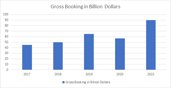 Annual Gross Booking of Uber