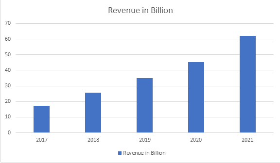 Annual Revenue of Amazon Web Services