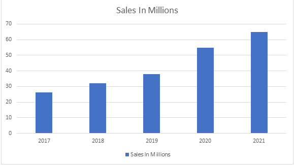 Annual Sales of Amazon Echo