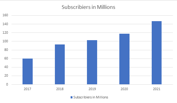 Annual Subscribers of Amazon Prime