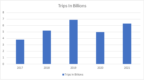 Annual Trips Taken by Uber