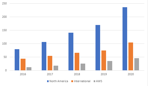 Breakdown in Amazon’s Revenue by Region