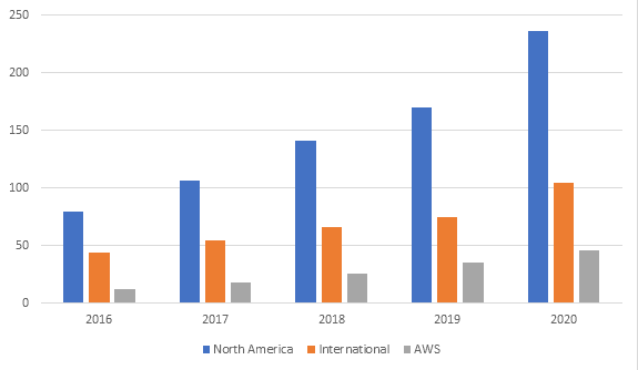 Breakdown in Amazon’s Revenue by Region