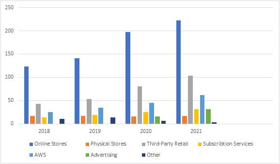 Breakdown in Amazon’s Revenue