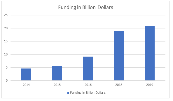 Cumulative funding to Uber