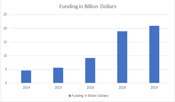 Cumulative funding to Uber