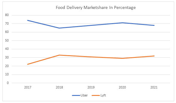 Market Share of Uber vs Market Share of Lyft