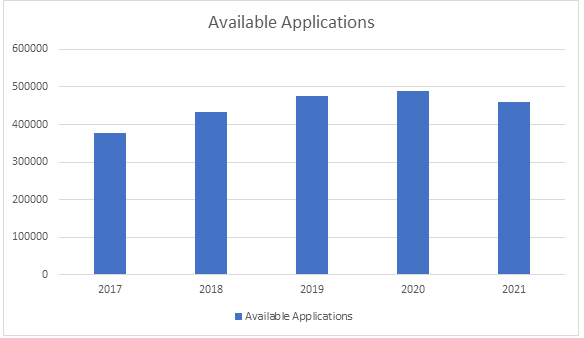 Number of Applications in the Amazon’s Appstore