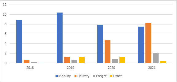 Revenue of Uber by Segment