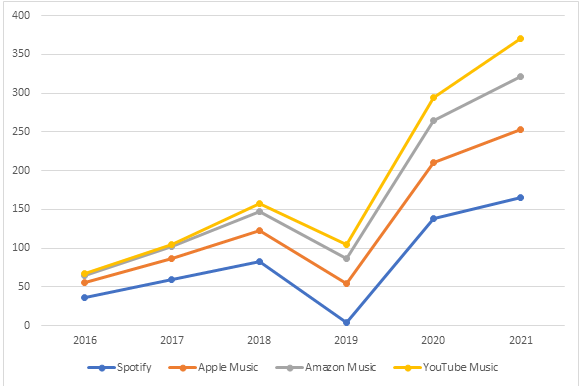 Subscribers of the Music Streaming Platforms