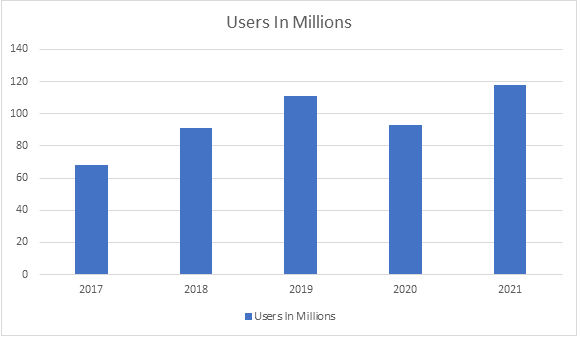 Uber Annual Users