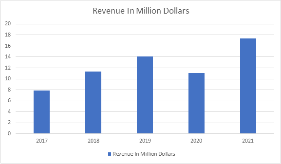Annual Revenue of Uber from the Year 2017 to 2021